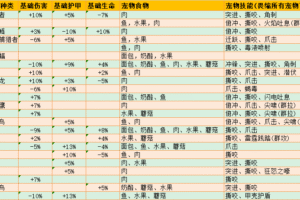魔兽世界TBC燃烧的远征中猎人宠物技能对应宠物在哪抓？猎人宠物对应食物和技能！