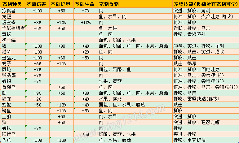 魔兽世界TBC猎人所有宠物技能、食物和伤害、护甲、生命加成一览表